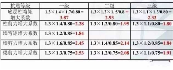 学校和医院这样的建筑 怎么取地震动参数