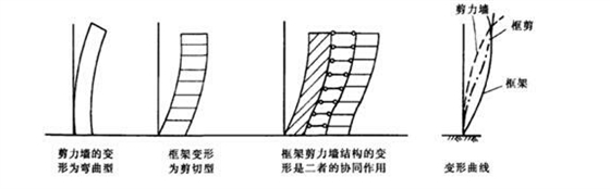 框剪结构的抗震设计