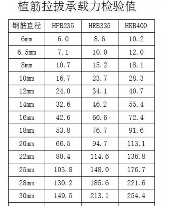 植筋拉拔力检验值