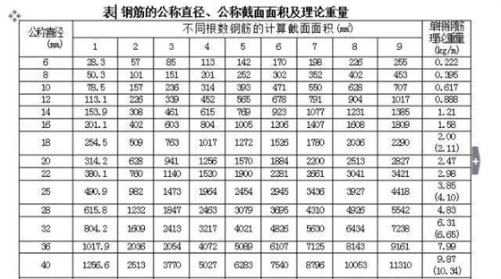 钢筋的公称直径