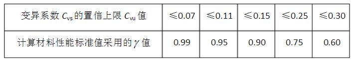 对置信水平取值无经验可依的加固材料